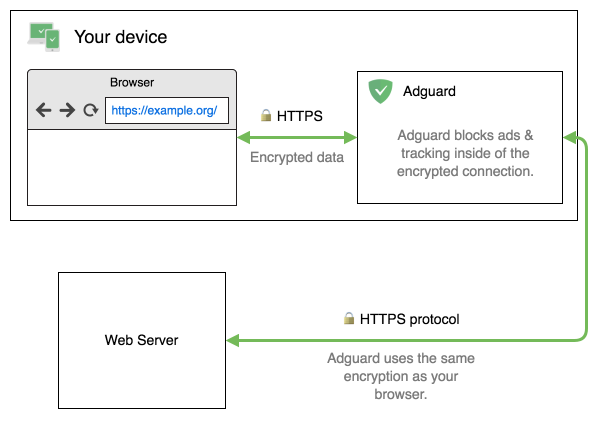 How HTTPS filtering works